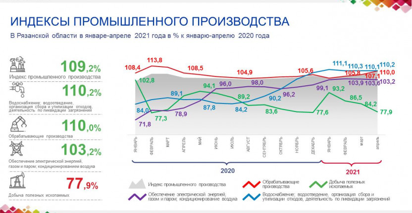 Индексы  промышленного производства в Рязанской области за январь-апрель 2021 года